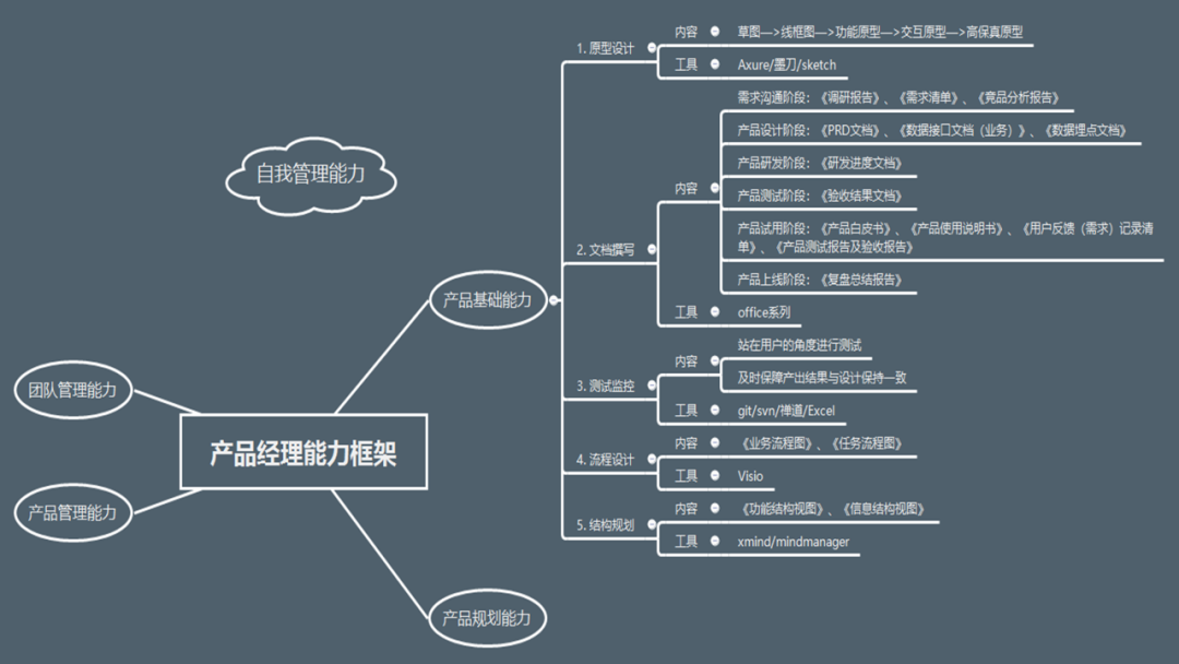 产品经理哪些能力最值钱？（建议收藏）